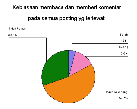 Membaca semua posting dan meninggalkan komen